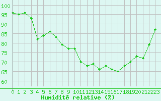 Courbe de l'humidit relative pour Le Talut - Belle-Ile (56)