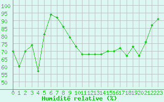 Courbe de l'humidit relative pour Ile du Levant (83)