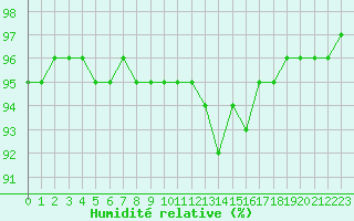 Courbe de l'humidit relative pour Besanon (25)