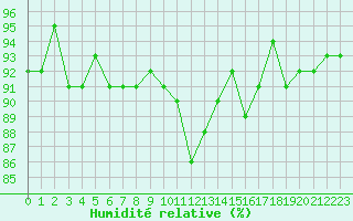 Courbe de l'humidit relative pour Als (30)