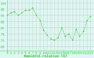 Courbe de l'humidit relative pour Chambry / Aix-Les-Bains (73)