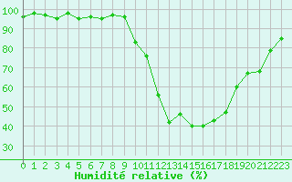 Courbe de l'humidit relative pour Selonnet (04)