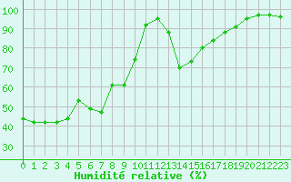 Courbe de l'humidit relative pour Bonnecombe - Les Salces (48)