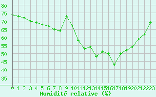 Courbe de l'humidit relative pour Mouilleron-le-Captif (85)