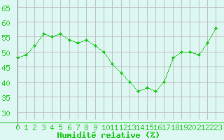 Courbe de l'humidit relative pour Toussus-le-Noble (78)