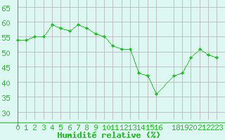 Courbe de l'humidit relative pour Puissalicon (34)