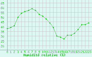 Courbe de l'humidit relative pour Bziers-Centre (34)