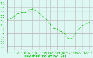 Courbe de l'humidit relative pour Lyon - Bron (69)