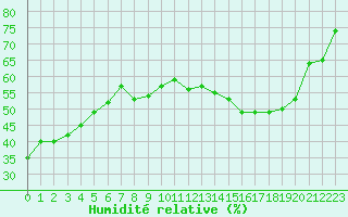 Courbe de l'humidit relative pour Renwez (08)