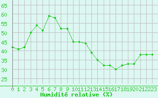 Courbe de l'humidit relative pour Lyon - Saint-Exupry (69)