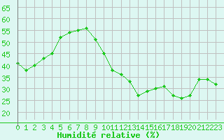 Courbe de l'humidit relative pour Le Luc (83)