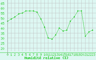 Courbe de l'humidit relative pour Montpellier (34)