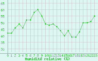 Courbe de l'humidit relative pour Cap Cpet (83)