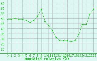 Courbe de l'humidit relative pour Auxerre-Perrigny (89)
