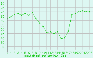 Courbe de l'humidit relative pour Bourg-en-Bresse (01)