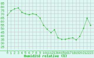 Courbe de l'humidit relative pour Berson (33)