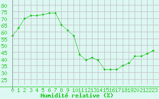 Courbe de l'humidit relative pour Agde (34)