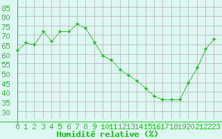 Courbe de l'humidit relative pour Als (30)