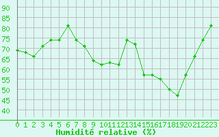 Courbe de l'humidit relative pour Gourdon (46)