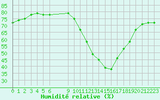 Courbe de l'humidit relative pour Vias (34)