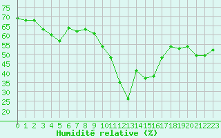 Courbe de l'humidit relative pour Eygliers (05)