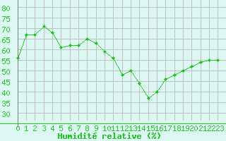 Courbe de l'humidit relative pour Montlimar (26)