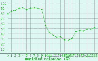 Courbe de l'humidit relative pour Montpellier (34)