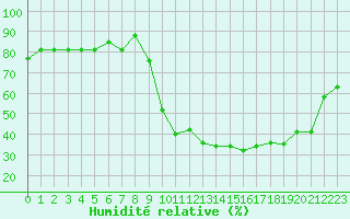 Courbe de l'humidit relative pour Eygliers (05)