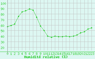 Courbe de l'humidit relative pour Charleville-Mzires (08)