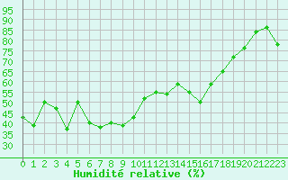 Courbe de l'humidit relative pour Porquerolles (83)
