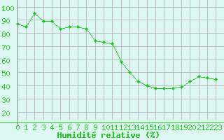 Courbe de l'humidit relative pour Limoges (87)