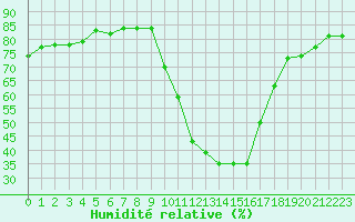 Courbe de l'humidit relative pour Sisteron (04)