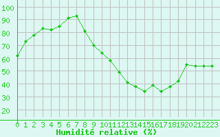 Courbe de l'humidit relative pour Montlimar (26)