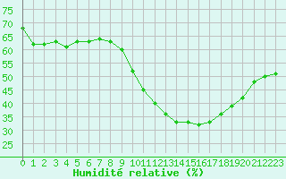 Courbe de l'humidit relative pour Lyon - Saint-Exupry (69)