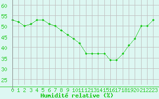Courbe de l'humidit relative pour Dolembreux (Be)