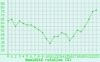 Courbe de l'humidit relative pour Bastia (2B)