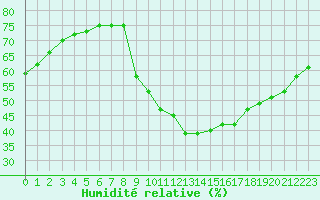 Courbe de l'humidit relative pour Gap-Sud (05)