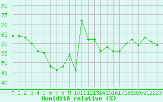 Courbe de l'humidit relative pour Ile Rousse (2B)