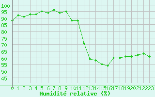 Courbe de l'humidit relative pour Saint-Dizier (52)