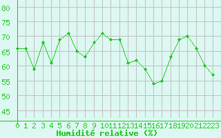 Courbe de l'humidit relative pour Figari (2A)