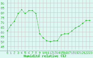 Courbe de l'humidit relative pour Belfort-Dorans (90)