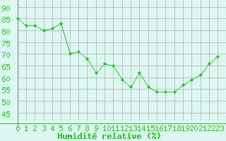 Courbe de l'humidit relative pour Cap de la Hve (76)