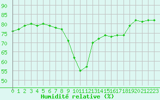 Courbe de l'humidit relative pour Nice (06)