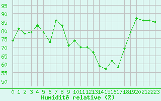 Courbe de l'humidit relative pour Formigures (66)