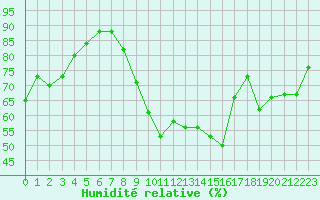 Courbe de l'humidit relative pour Nancy - Essey (54)