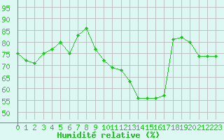 Courbe de l'humidit relative pour Ble / Mulhouse (68)