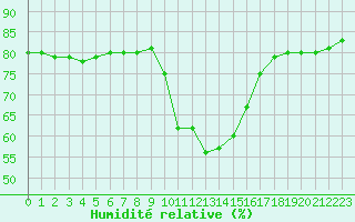 Courbe de l'humidit relative pour Croisette (62)