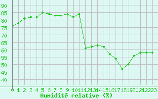 Courbe de l'humidit relative pour Sallles d'Aude (11)