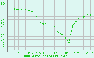 Courbe de l'humidit relative pour Figari (2A)