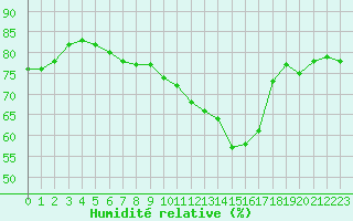 Courbe de l'humidit relative pour La Beaume (05)